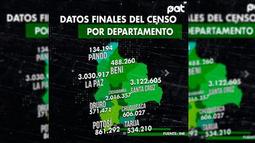 Censo 2024 confirma a Santa Cruz como el departamento más poblado