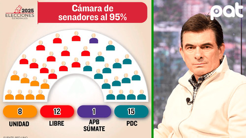 Paz y Tuto van a segunda vuelta; PDC domina Senado