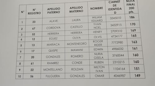 Comisión Mixta aprueba lista de diez postulantes para nuevo Fiscal General del Estado