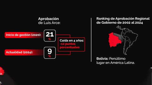 Aprobación del Gobierno de Arce cae al 9%, según Latinobarómetro 2024