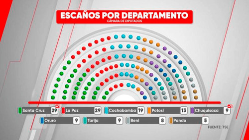 Cívicos cruceños rechazan nueva distribución de escaños parlamentarios